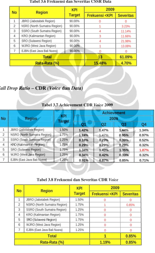 Tabel 3.8 Frekuensi dan Severitas CDR Voice