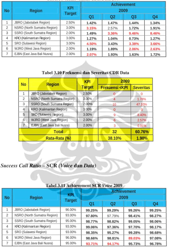 Tabel 3.9 Achievement CDR Data 2009 No Region KPI  Target Achievement2009 Q1 Q2 Q3 Q4