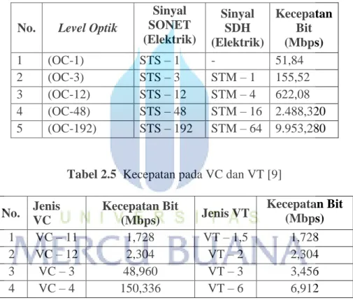Tabel  2.4    dan  tabel  2.5,  menunjukkan  kecepatan  transmisi  SONET  dan  SDH serta pada VC dan VT