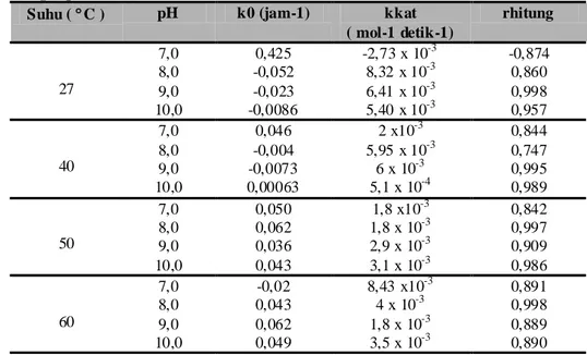 Tabel I.    Harga Tetapan Kece patan Degradasi Asetosal Aki bat Pe ngaruh Konsentr asi Sukrosa ( kkat ) pada  Bber bag ai pH