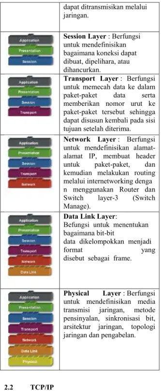 Gambar 2.1 OSI Layer [1] 