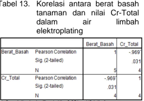 Tabel 13.  Korelasi antara berat basah  tanaman dan nilai  Cr-Total  dalam air limbah  elektroplating 