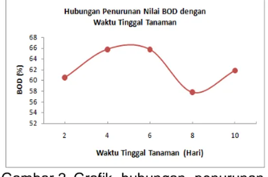 Gambar 2. Grafik  hubungan  penurunan  nilai  BOD  dengan waktu  tinggal tanaman 