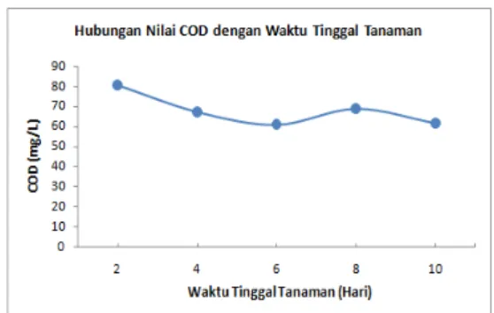 Tabel 2.  Korelasi antara waktu tinggal  dan nilai BOD dalam air limbah  elektroplating 