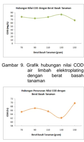 Tabel 10.  Data nilai COD air limbah  elektroplating sebelum dan  setelah pengolahan dengan  variasi berat basah tanaman 