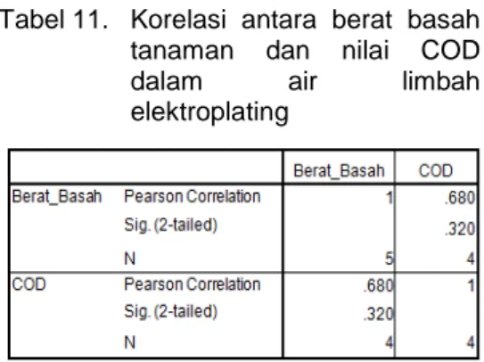 Tabel 11.  Korelasi antara berat basah  tanaman dan nilai COD  dalam air limbah  elektroplating 