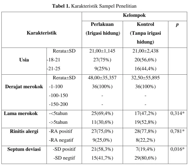 Tabel 1. Karakteristik Sampel Penelitian 