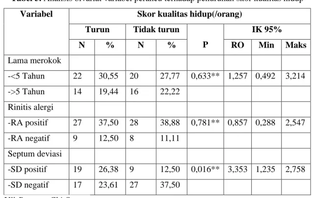 Tabel 5. Analisis bivariat variabel perancu terhadap penurunan skor kualitas hidup  Variabel  Skor kualitas hidup(/orang) 