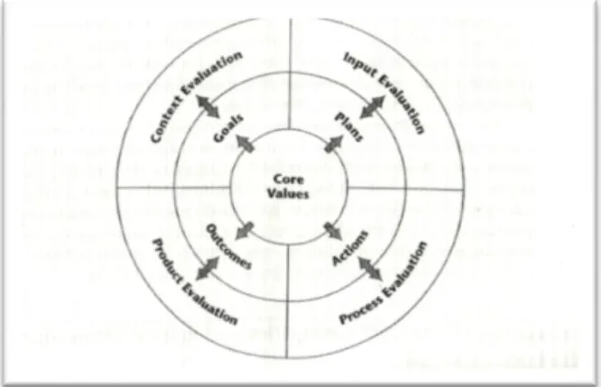 Gambar  1. Bagan Kunci Komponen Model Evaluasi Program CIPP  Sumber : Daniel Stufflebeam and Chris L.S