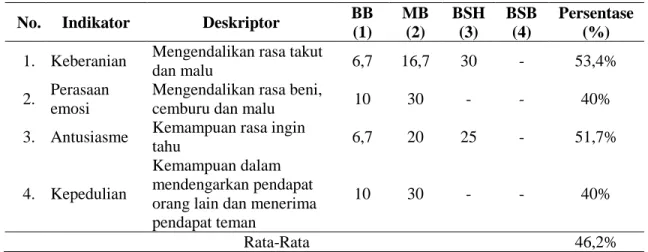 Tabel 2 Rekap Perkembangan Emosional Anak pada Siklus I  No.   Indikator  Deskriptor   BB 