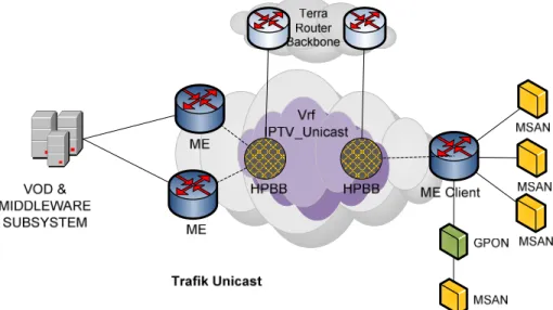 Gambar 3.8 Trafik Unicast 