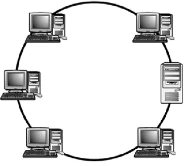 Gambar 2.2 Topologi Ring  (sumber : Introducing to Networking ) 2