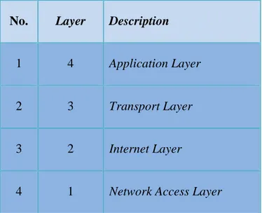 Tabel 2.1 TCP/IP Layer  