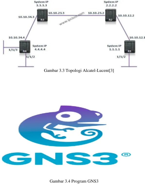 Gambar 3.4 Program GNS3 