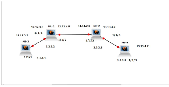 Gambar 3.5 Tampilan topologi dalam GNS3 