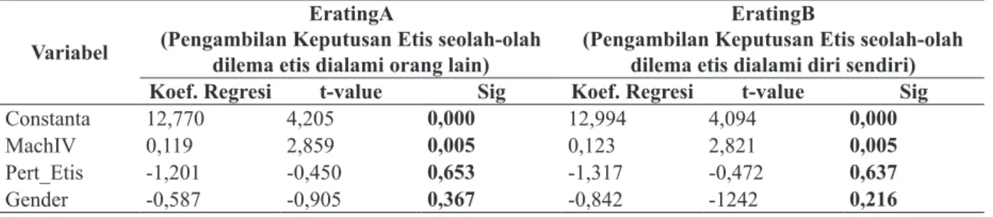 Tabel 2 Hasil Uji Statistik t