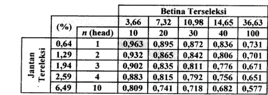 Tabel 3 Respon Seleksi BL pada Intensitas Seleksi yang berbeda