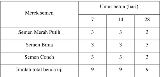 Tabel 4.1. Variasi dan jumlah benda uji beton 