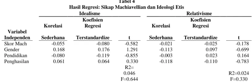 Tabel  4  melaporkan  hasil  dari  dua  model  regresi  dengan  menggunakan  idealisme  dan  relativisme  sebagai  variabel  dependen,  serta  skor  Mach  dan  demografi  sebagai  variabel  independen