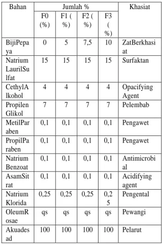 Tabel 1. Formula Shampo dari Ekstrak Biji Pepaya  
