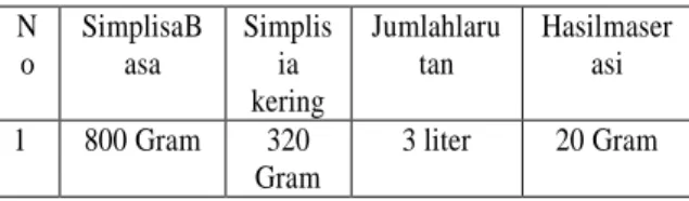 Tabel 2. HasilMaserasiEkstrakBijiPepaya(Carica Papaya  L )  N o  SimplisaBasa  Simplisia  kering  Jumlahlarutan  Hasilmaserasi  1  800 Gram  320  Gram  3 liter  20 Gram 