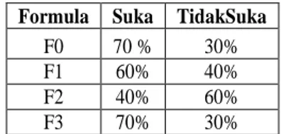 Tabel 7.  Uji Stabilitas Busa Shampo Ekstrak Biji Pepaya  (Carica Papaya L ). 