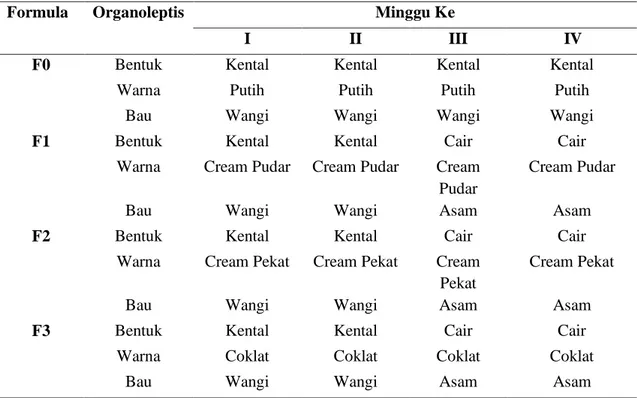 Tabel 3. Hasil Uji Organoleptis Lotio Ekstrak Kulit Buah Naga Merah  
