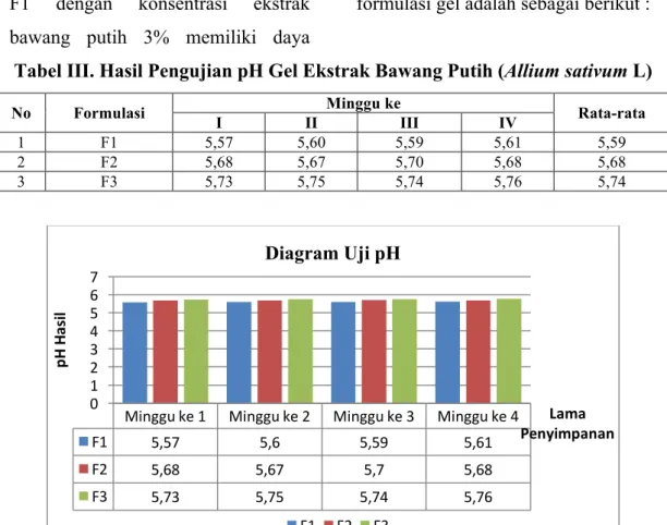 Tabel III. Hasil Pengujian pH Gel Ekstrak Bawang Putih (Allium sativum L) 