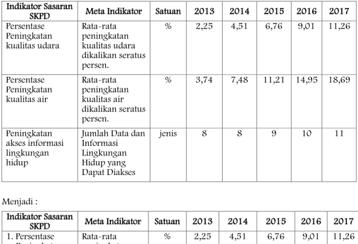 Tabel : 6.1                                                                                                                          Indikator Kinerja BLH DIY Tahun 2012 – 2017 