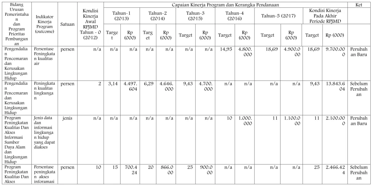 Tabel 6.2 : Indikator Kinerja Program  Badan Lingkungan Hidup DIY Tahun 2012 – 2017 