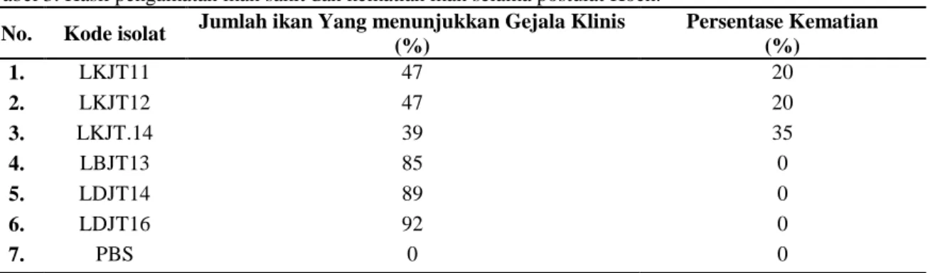 Tabel 3. Hasil pengamatan ikan sakit dan kematian ikan selama postulat Koch. 