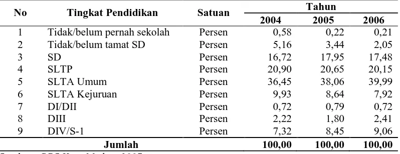 Tabel 4.1. Jumlah Angkatan Kerja Berdasarkan Pendidikan di Kota Medan 