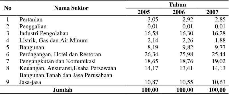 Tabel 4.2. Distribusi Persentase PDRB Kota Medan Atas Dasar Harga Berlaku  