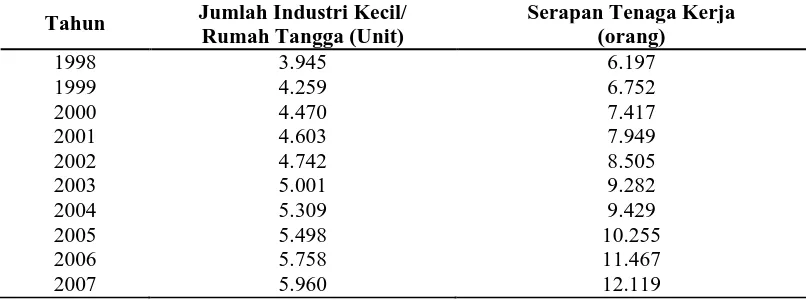 Tabel 4.3. Tingkat Penyerapan Tenaga Kerja pada Industri Kecil dan   Rumah Tangga di Kota Medan  