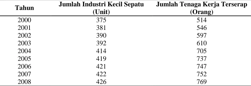 Tabel 4.4. Perkembangan Industri Kecil Sepatu di Kota Medan 