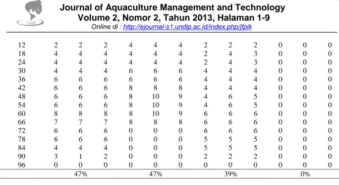 Tabel 4. Hasil pengamatan Kematian Ikan setelah postulat koch 