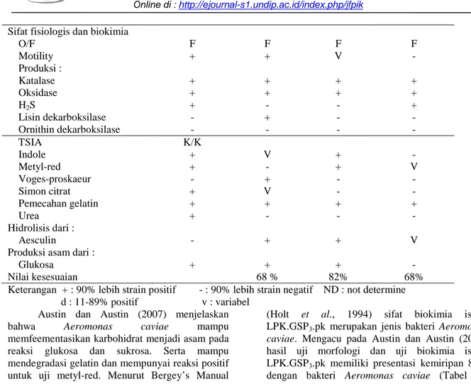 Tabel 7. Hasil Uji Biokimia LPK.GSP 4 .p, sebagai agensia penyebab  pada ikan lele (C