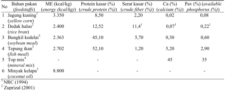 Tabel 2. Susunan ransum dan kandungan nutrien ransum perlakuan   (formulated diets and nutrient content of treatment diet) 
