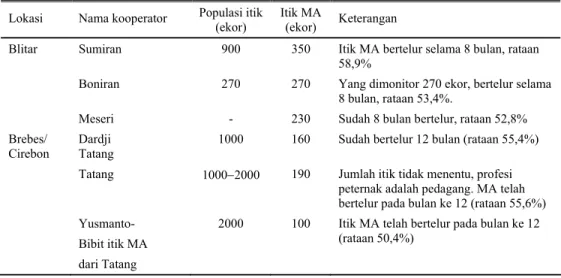 Tabel 1. Tabel profil kooperator penelitian di 3 lokasi  Lokasi Nama  kooperator Populasi itik 