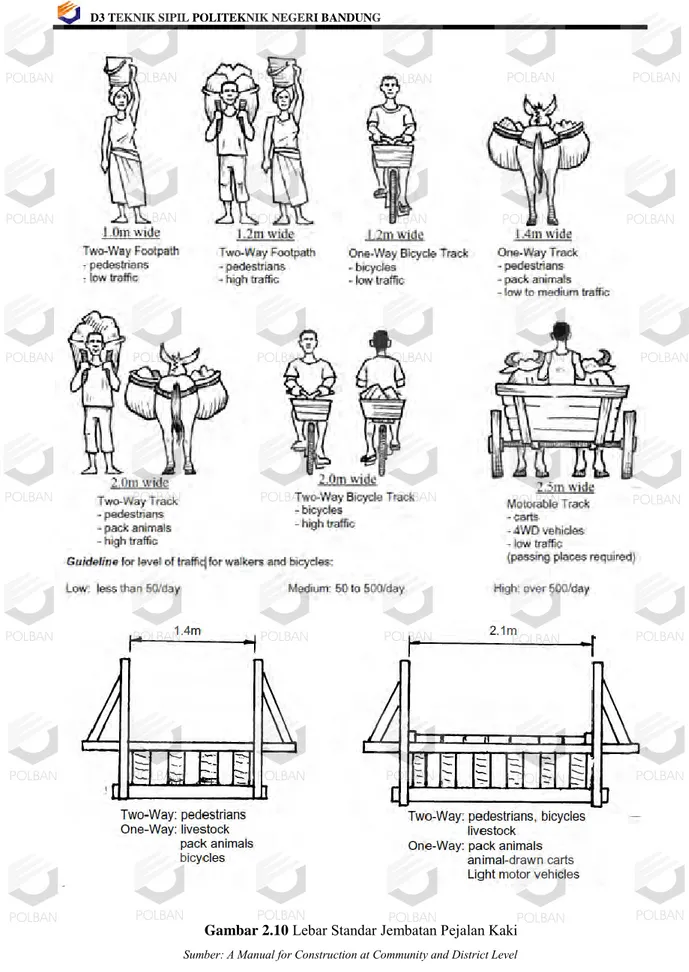 Gambar 2.10  Lebar Standar Jembatan Pejalan Kaki  Sumber: A Manual for Construction at Community and District Level 