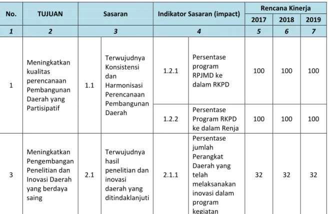 Tabel 3.1  Tujuan dan Sasaran 