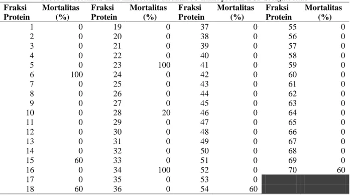 Tabel 1. Mortalitas ikan nila setelah disuntik 70 fraksi protein ECP S. Agalactiae  Fraksi  Protein  Mortalitas (%)  Fraksi  Protein  Mortalitas (%)  Fraksi  Protein  Mortalitas (%)  Fraksi  Protein  Mortalitas (%)  1  0  19  0  37  0  55  0  2  0  20  0  
