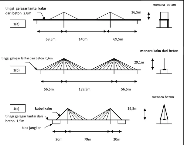 Gambar 1 - Contoh tipikal untuk tiga karakteristik jembatan beruji kabel Salah satu contoh penerapan teknologi jembatan beruji kabel adalah jembatan Pasupati, seperti pada Gambar 2.