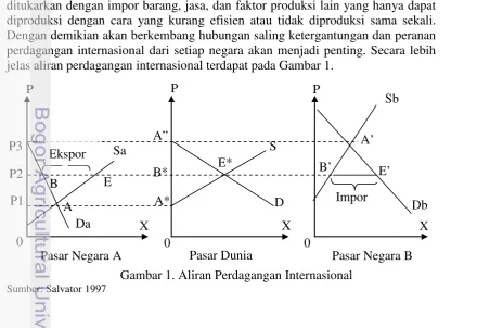 Gambar 1. Aliran Perdagangan Internasional 