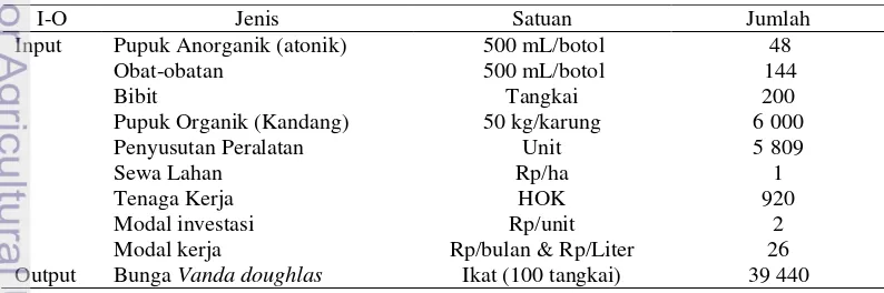 Tabel 21 Tabel Input-Output Usahatani Vanda doughlas  