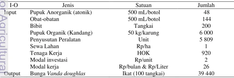 Tabel 21 Tabel Input-Output Usahatani Vanda doughlas  