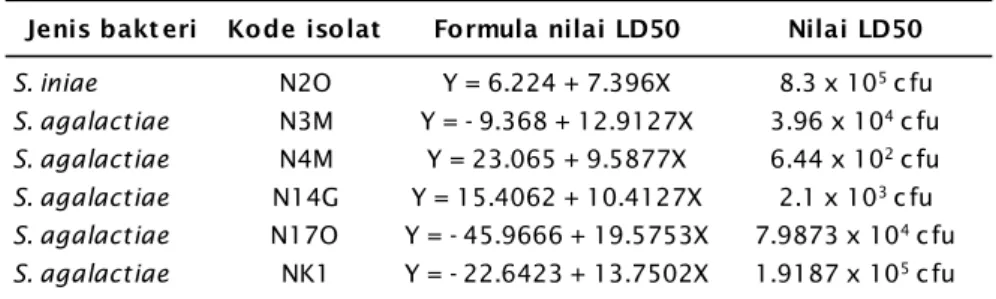 Table 2. The formulation and LD 50  from 6 Streptococcus spp isolates calculated from a simple analysis of regression linier