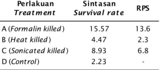 Table 4. Survival rate values of fish at last challenge test to Streptococcus agalactiae and relative percentage survival values (RPS)