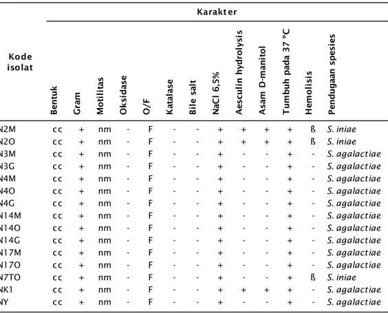 Table 1. The result of biochemical characterization from Streptococcus spp. isolates in first screening process using koch’s postulate method