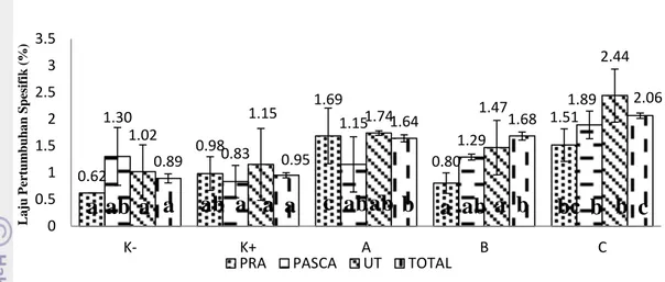 Gambar  4.  Rasio  konversi  pakan  ikan  nila  selama  35  hari  pemeliharaan.  Huruf  yang  berbeda  menunjukan  hasil  yang  berbeda  nyata  (P&lt;0,05),  A  (pakan  dan  bakteri  proteolitik  1%),  B  (pakan  dan  bakteri  proteolitik  2%), C (pakan da